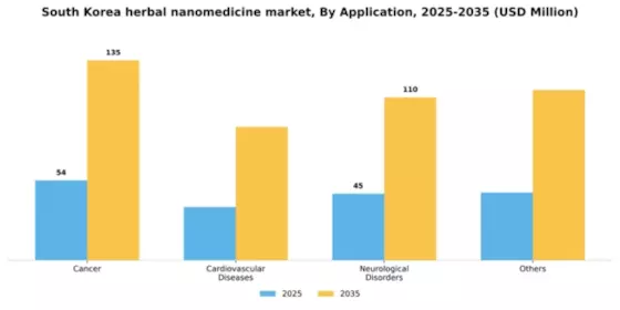 South Korea Herbal Nanomedicine Market Segment Image 0