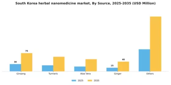 South Korea Herbal Nanomedicine Market Segment Image 1