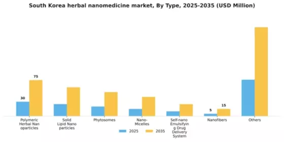 South Korea Herbal Nanomedicine Market Segment Image 2
