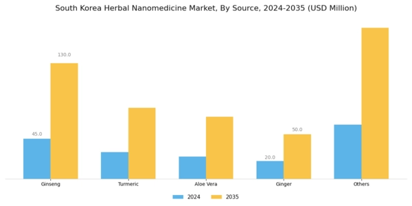South Korea Herbal Nanomedicine Market Segment Image 1