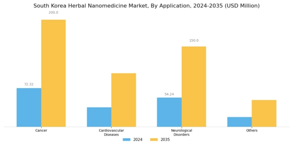 South Korea Herbal Nanomedicine Market Segment Image 2