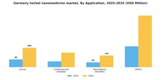 Germany Herbal Nanomedicine Market Segment Image 0