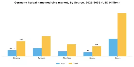 Germany Herbal Nanomedicine Market Segment Image 1