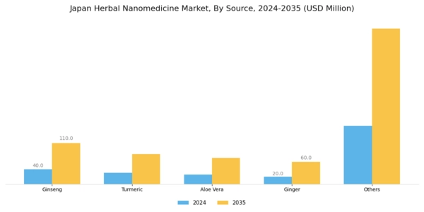 Japan Herbal Nanomedicine Market Segment Image 1