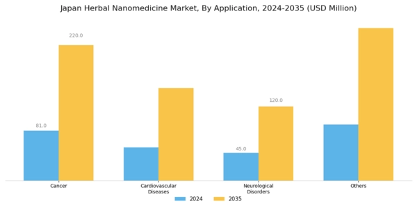 Japan Herbal Nanomedicine Market Segment Image 2
