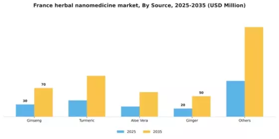 France Herbal Nanomedicine Market Segment Image 1