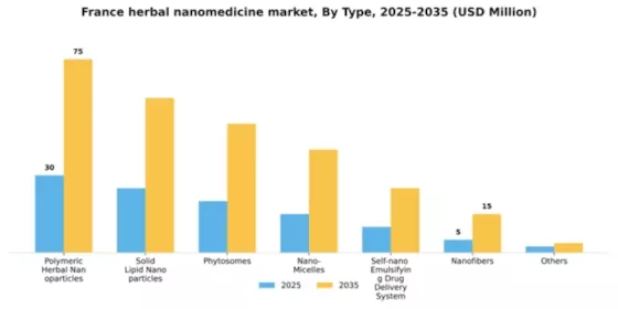 France Herbal Nanomedicine Market Segment Image 2