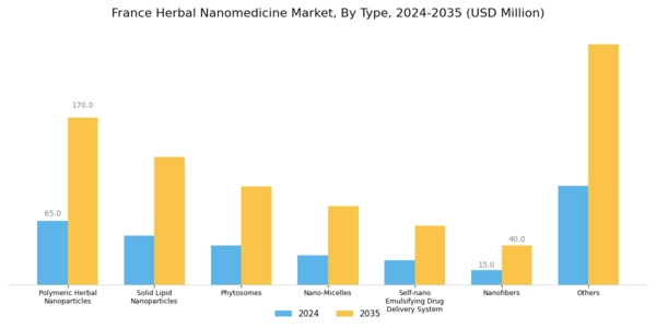 France Herbal Nanomedicine Market Segment Image 0