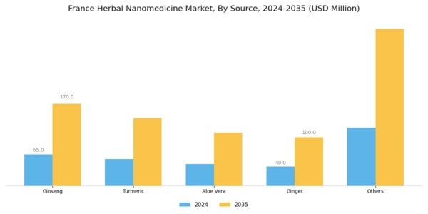 France Herbal Nanomedicine Market Segment Image 1