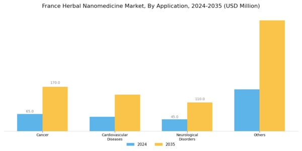 France Herbal Nanomedicine Market Segment Image 2