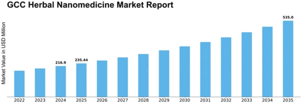 GCC Herbal Nanomedicine Market Size