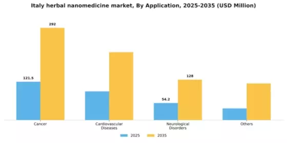 Italy Herbal Nanomedicine Market Segment Image 0