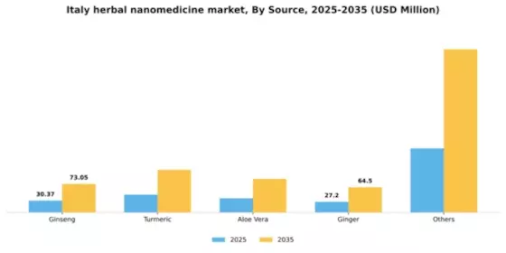 Italy Herbal Nanomedicine Market Segment Image 1
