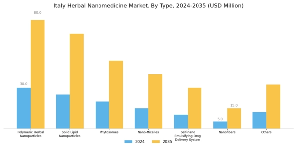 Italy Herbal Nanomedicine Market Segment Image 0