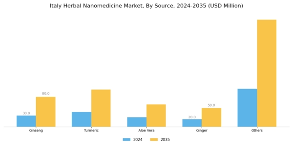Italy Herbal Nanomedicine Market Segment Image 1