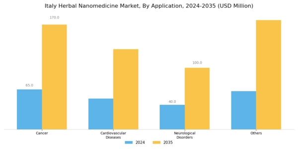 Italy Herbal Nanomedicine Market Segment Image 2