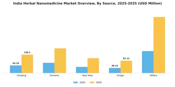 India Herbal Nanomedicine Market Segment Image 1