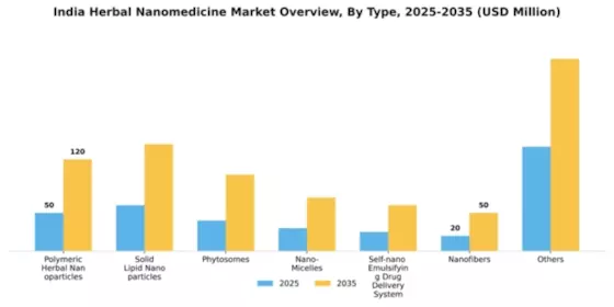 India Herbal Nanomedicine Market Segment Image 2