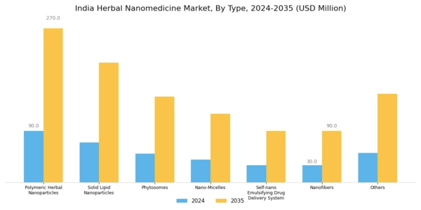 India Herbal Nanomedicine Market Segment Image 0