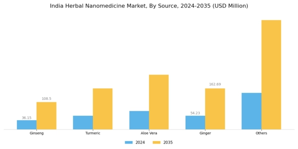 India Herbal Nanomedicine Market Segment Image 1