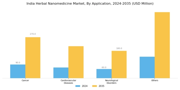 India Herbal Nanomedicine Market Segment Image 2