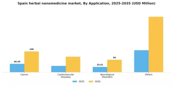 Spain Herbal Nanomedicine Market Segment Image 0