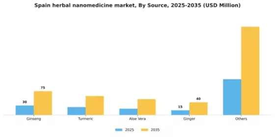 Spain Herbal Nanomedicine Market Segment Image 1