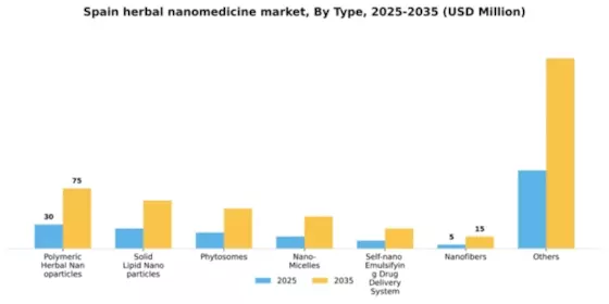 Spain Herbal Nanomedicine Market Segment Image 2