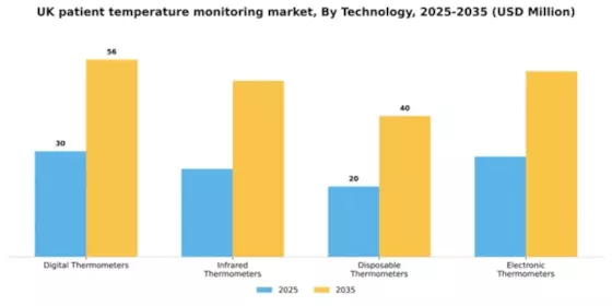 UK Patient Temperature Monitoring Market Segment Image 3