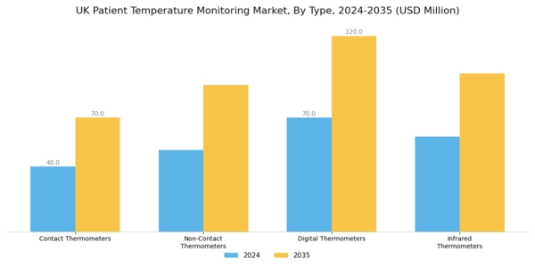UK Patient Temperature Monitoring Market Segment Image 0