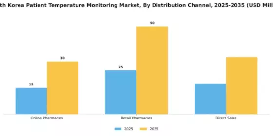 South Korea Patient Temperature Monitoring Market Segment Image 0