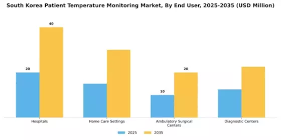 South Korea Patient Temperature Monitoring Market Segment Image 1
