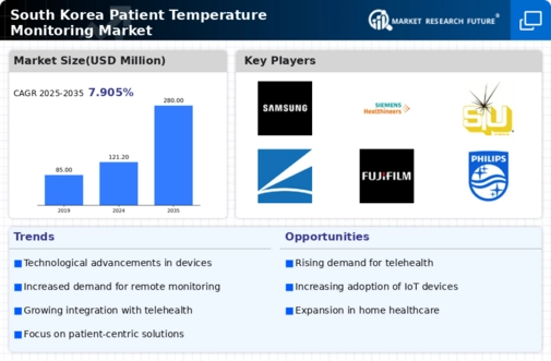 South Korea Patient Temperature Monitoring Market Infographic