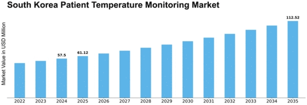South Korea Patient Temperature Monitoring Market Size
