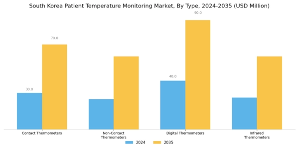 South Korea Patient Temperature Monitoring Market Segment Image 0