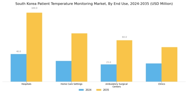 South Korea Patient Temperature Monitoring Market Segment Image 1