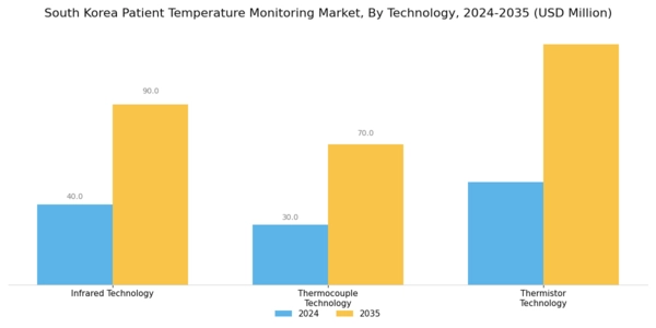 South Korea Patient Temperature Monitoring Market Segment Image 2