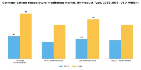 Germany Patient Temperature Monitoring Market Segment Image 2