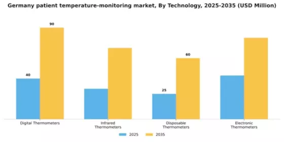 Germany Patient Temperature Monitoring Market Segment Image 3