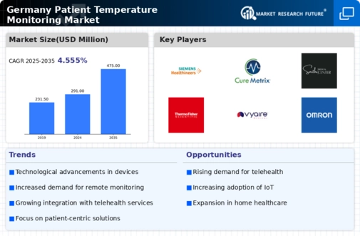 Germany Patient Temperature Monitoring Market Infographic
