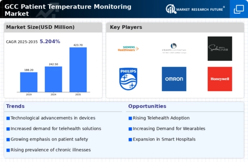 GCC Patient Temperature Monitoring Market Infographic