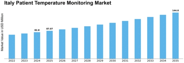 Italy Patient Temperature Monitoring Market Size