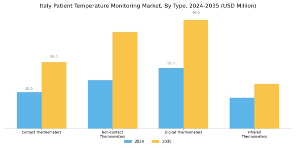 Italy Patient Temperature Monitoring Market Segment Image 0