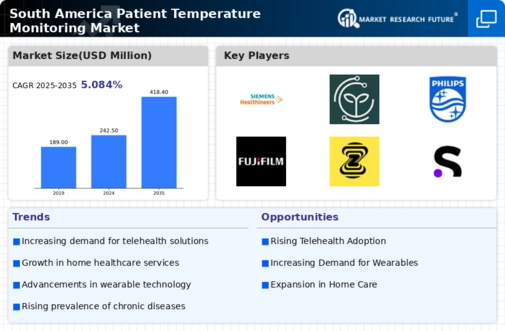 South America Patient Temperature Monitoring Market Infographic
