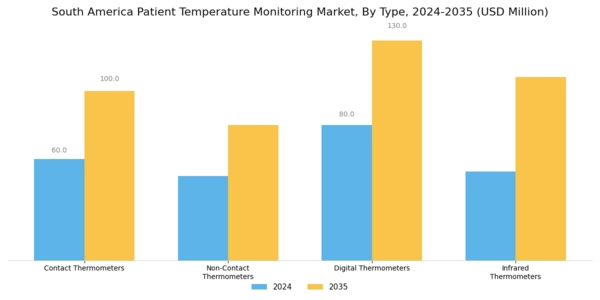South America Patient Temperature Monitoring Market Segment Image 0