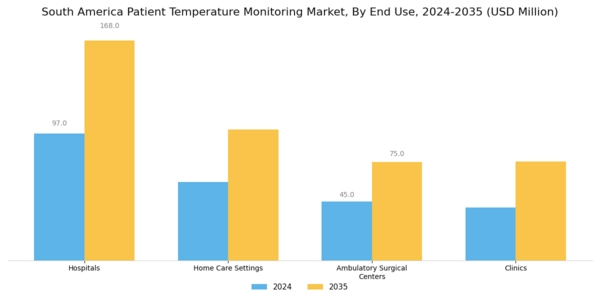 South America Patient Temperature Monitoring Market Segment Image 1