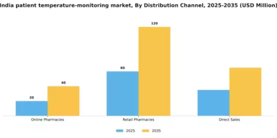 India Patient Temperature Monitoring Market Segment Image 0