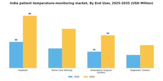 India Patient Temperature Monitoring Market Segment Image 1