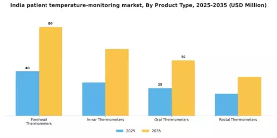 India Patient Temperature Monitoring Market Segment Image 2