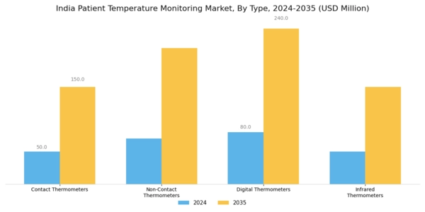 India Patient Temperature Monitoring Market Segment Image 0